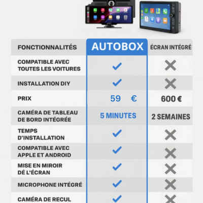 Écran tactile CarPlay